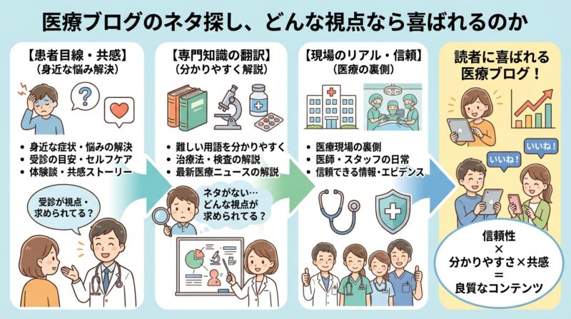 ブログのネタと集客方法 | 医療ブログのネタ探しを卒業!忙しい医療従事者のための厳選アイデア20選 医療ブログのネタ探し、どんな視点なら喜ばれるのか