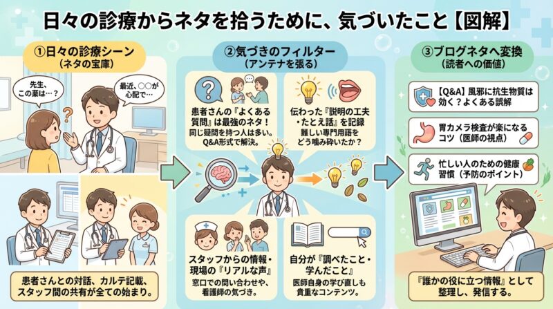 ブログのネタと集客方法 | 医療ブログのネタ探しを卒業!忙しい医療従事者のための厳選アイデア20選 日々の診療からネタを拾うために、気づいたこと