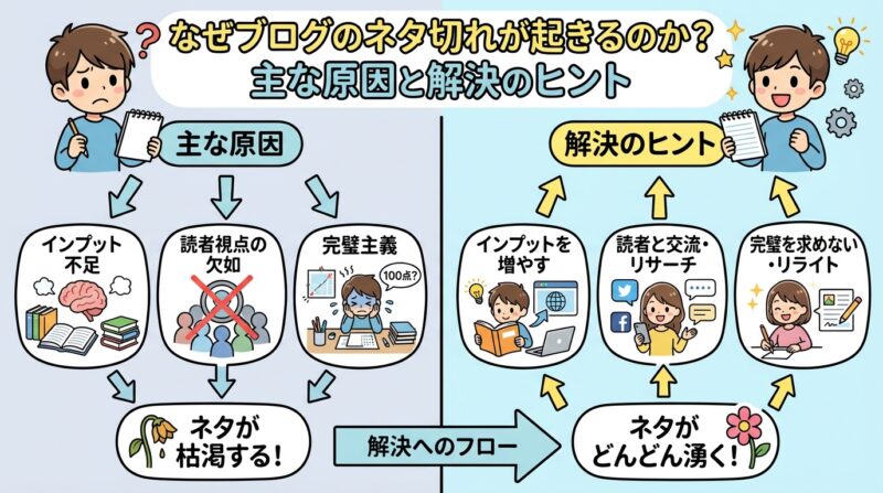 ブログのネタと集客方法 | ブログネタ探し方のコツ7選!ネタ切れを解消して効率的に書き続ける秘訣 なぜブログのネタ切れが起きるのか?主な原因と解決のヒント
