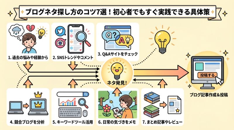 ブログのネタと集客方法 | ブログネタ探し方のコツ7選!ネタ切れを解消して効率的に書き続ける秘訣 ブログネタ探し方のコツ7選!初心者でもすぐ実践できる具体策