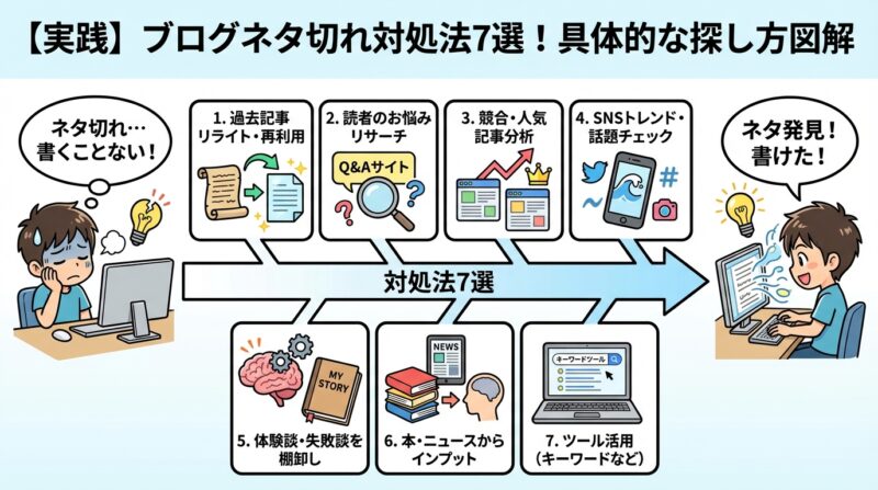 【実践】ブログネタ切れ対処法7選！書くことがない時の具体的な探し方