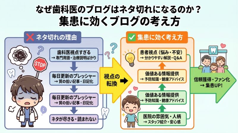 なぜ歯科医のブログはネタ切れになるのか？集患に効くブログの考え方
