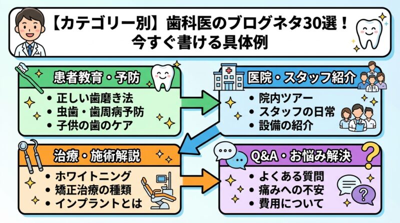 【カテゴリー別】歯科医のブログネタ30選！今すぐ書ける具体例