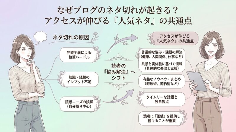 なぜブログのネタ切れが起きる？アクセスが伸びる「人気ネタ」の共通点