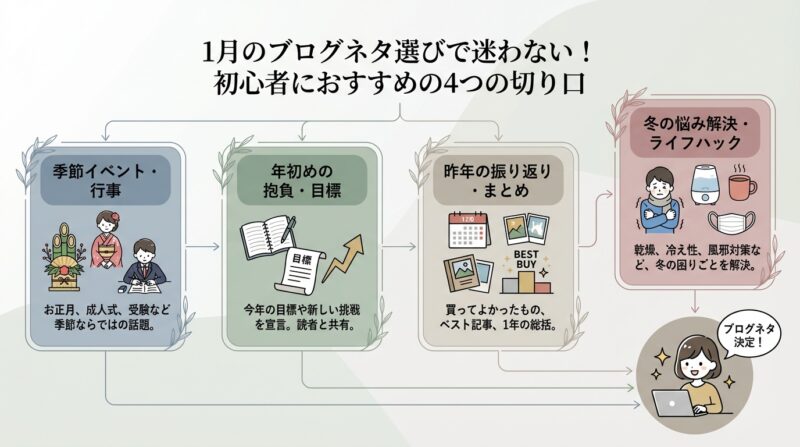 1月のブログネタ選びで迷わない！初心者におすすめの4つの切り口