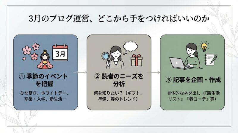 3月のブログ運営、どこから手をつければいいのか