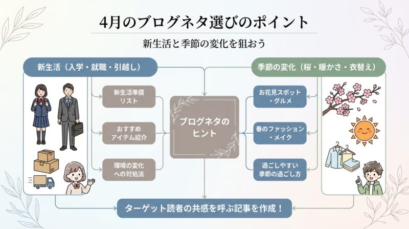 4月のブログネタ選びのポイントは？新生活と季節の変化を狙おう