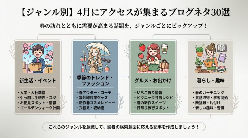 【ジャンル別】4月にアクセスが集まるブログネタ30選