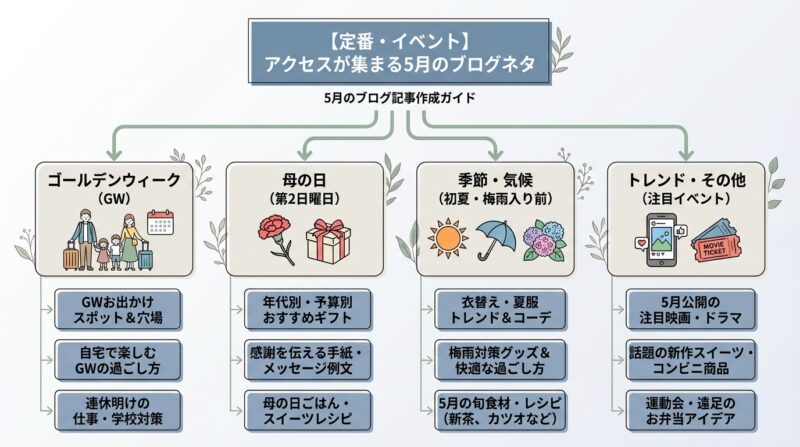 【定番・イベント】アクセスが集まる5月のブログネタ