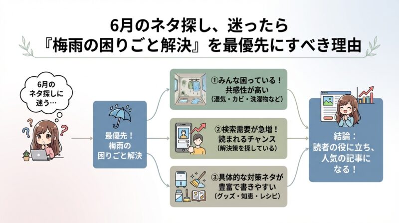6月のネタ探し、迷ったら「梅雨の困りごと解決」を最優先にすべき理由