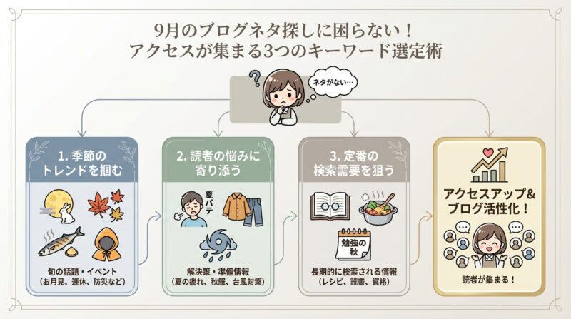 9月のブログネタ探しに困らない！アクセスが集まる3つのキーワード選定術