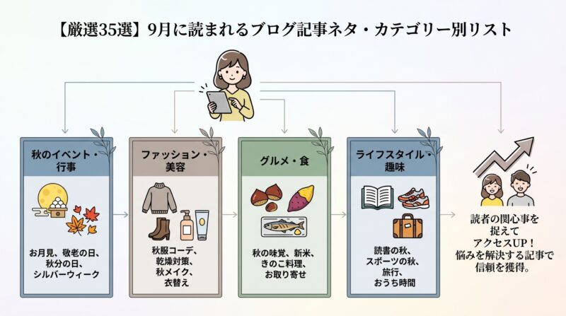 【厳選35選】9月に読まれるブログ記事ネタ・カテゴリー別リスト