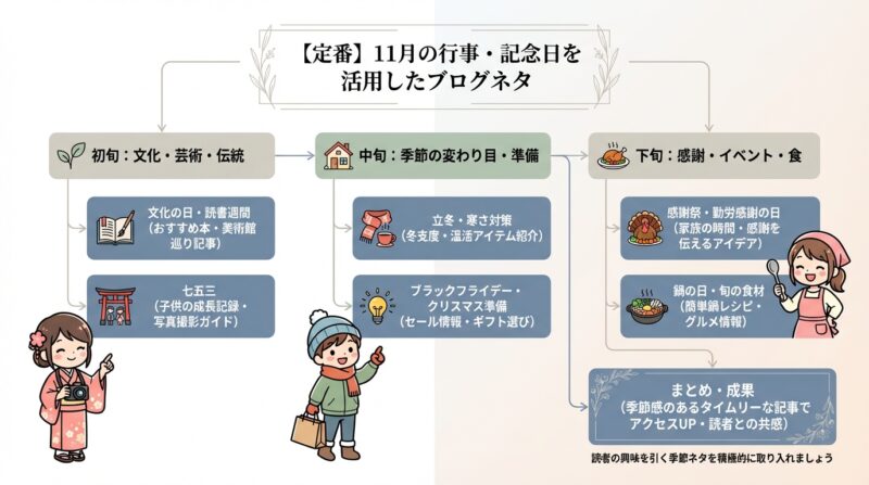 【定番】11月の行事・記念日を活用したブログネタ