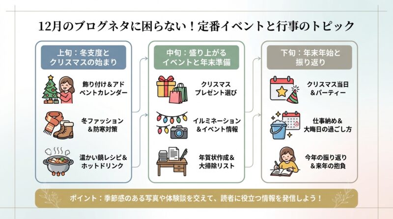 AIで作るゼロ初心者のアフィリエイト講座∸nano婆と学ぼう! | ブログネタ12月に困ったらこれ!冬のイベントや年末の話題などおすすめ30選 12月のブログネタに困らない!定番イベントと行事のトピック