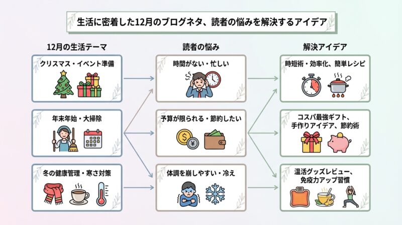 AIで作るゼロ初心者のアフィリエイト講座∸nano婆と学ぼう! | ブログネタ12月に困ったらこれ!冬のイベントや年末の話題などおすすめ30選 生活に密着した12月のブログネタ、読者の悩みを解決するアイデア