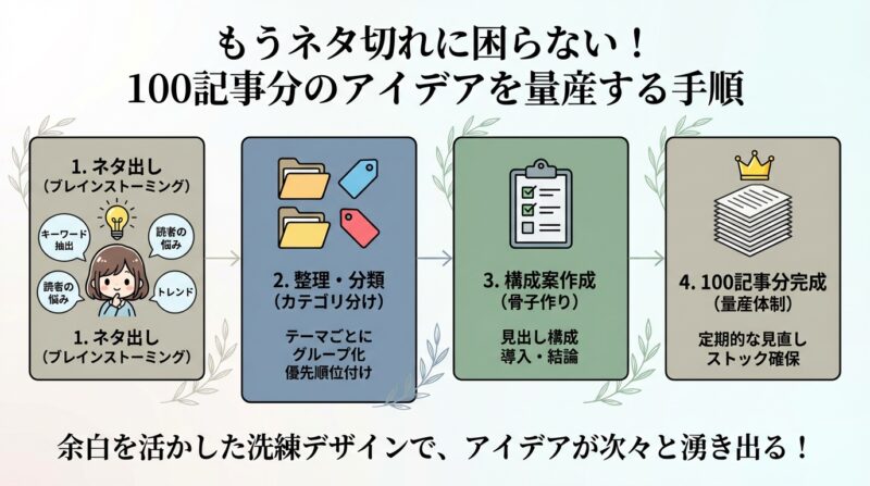AIで作るゼロ初心者のアフィリエイト講座∸nano婆と学ぼう! | ブログ100記事のネタ切れを解消!初心者でも迷わない構成と書き方の全手順 もうネタ切れに困らない!100記事分のアイデアを量産する手順