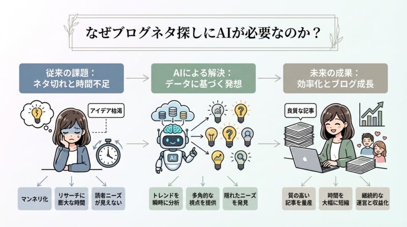 なぜブログネタ探しにAIが必要なのか？