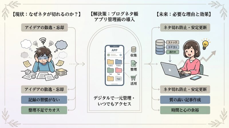 AIで作るゼロ初心者のアフィリエイト講座∸nano婆と学ぼう! | ネタ切れにサヨナラ!ブログネタ帳アプリ管理術で執筆を3倍効率化する方法 なぜブログのネタが切れるのか?「ブログネタ帳アプリ管理術」が必要な理由