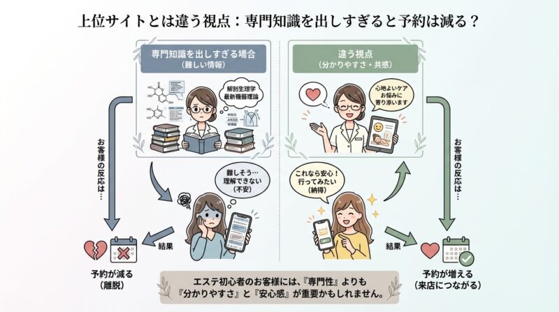 上位サイトとは違う視点：専門知識を出しすぎると予約は減る？
