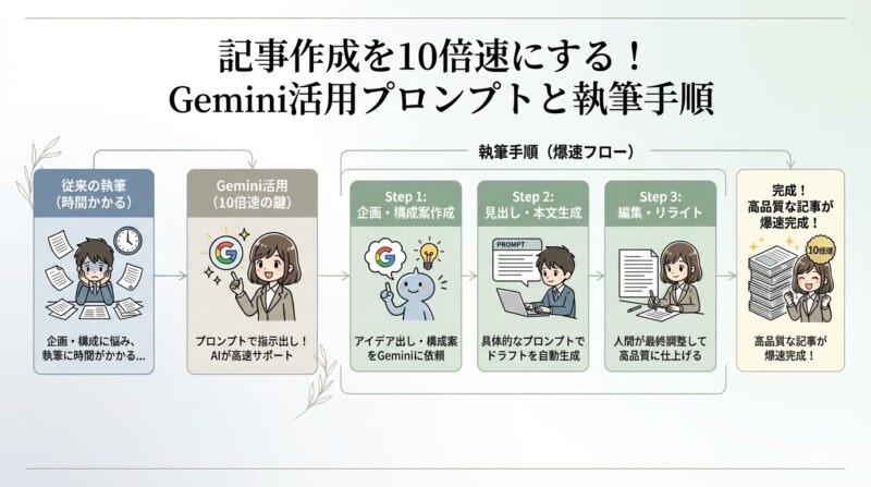 AIで作るゼロ初心者のアフィリエイト講座∸nano婆と学ぼう! | Geminiアフィリエイトで月5万!AIで記事作成を10倍速にする効率的な稼ぎ方 記事作成を10倍速にする!Gemini活用プロンプトと執筆手順