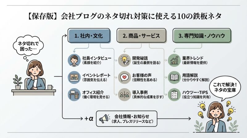 AIで作るゼロ初心者のアフィリエイト講座∸nano婆と学ぼう! | 会社ブログネタ切れ対策!もう悩まないための10の鉄板ネタと探し方のコツ 【保存版】会社ブログのネタ切れ対策に使える10の鉄板ネタ