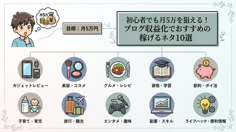 AIで作るゼロ初心者のアフィリエイト講座∸nano婆と学ぼう! | ブログ収益化で稼げるネタ10選!初心者でも月5万を狙えるおすすめジャンルを公開 初心者でも月5万を狙える!ブログ収益化でおすすめの稼げるネタ10選
