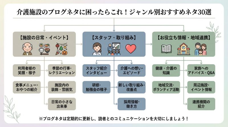 介護施設のブログネタに困ったらこれ！ジャンル別おすすめネタ30選
