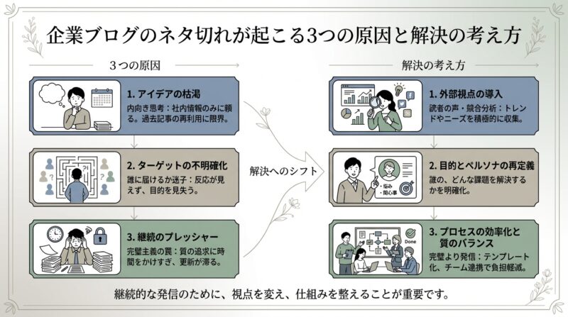 企業ブログのネタ切れが起こる3つの原因と解決の考え方
