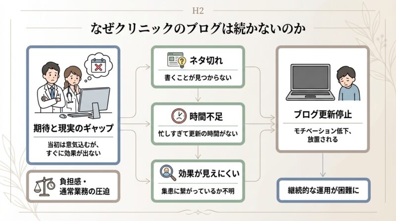 AIで作るゼロ初心者のアフィリエイト講座∸nano婆と学ぼう! | もうネタ切れしない!クリニックブログネタ15選と読まれる記事を書く3つのコツ なぜクリニックのブログは続かないのか