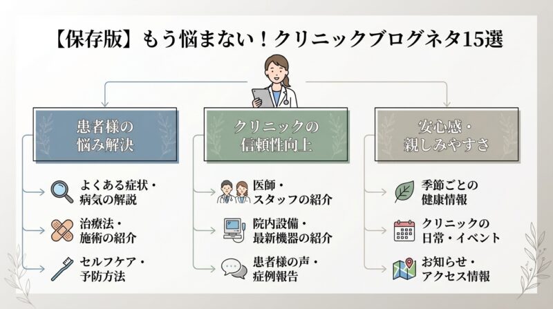 AIで作るゼロ初心者のアフィリエイト講座∸nano婆と学ぼう! | もうネタ切れしない!クリニックブログネタ15選と読まれる記事を書く3つのコツ 【保存版】もう悩まない!クリニックブログネタ15選