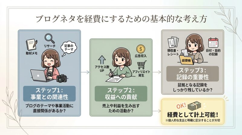 AIで作るゼロ初心者のアフィリエイト講座∸nano婆と学ぼう! | ブログネタの経費落とし方は?副業ブロガーが賢く節税するための具体例5選 ブログネタを経費にするための基本的な考え方