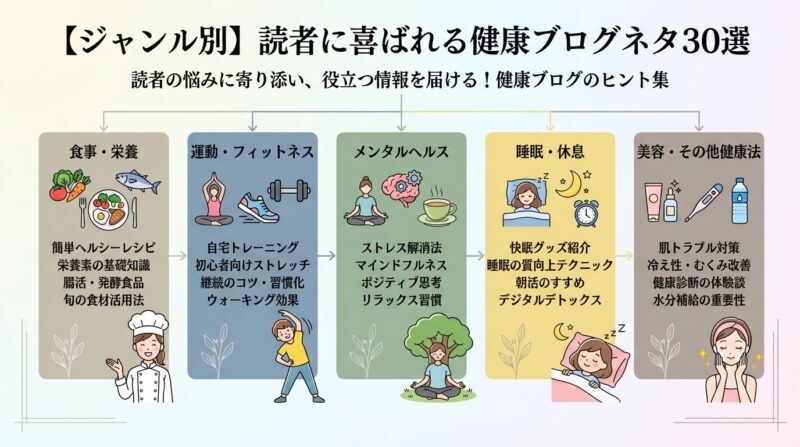 AIで作るゼロ初心者のアフィリエイト講座∸nano婆と学ぼう! | 健康ブログネタに困ったら!読者に喜ばれる30のアイデアとPVアップの秘訣 【ジャンル別】読者に喜ばれる健康ブログネタ30選