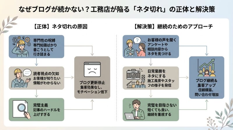 AIで作るゼロ初心者のアフィリエイト講座∸nano婆と学ぼう! | もう困らない!建築工務店ブログネタ30選、集客に繋がる記事のコツをプロが伝授 なぜブログが続かない?工務店が陥る「ネタ切れ」の正体と解決策