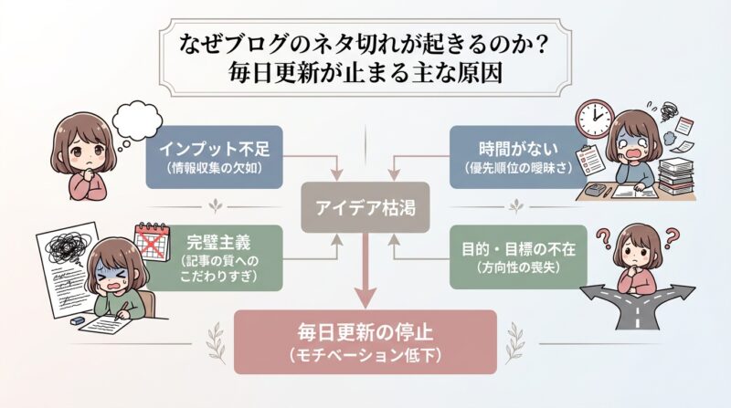 AIで作るゼロ初心者のアフィリエイト講座∸nano婆と学ぼう! | もう困らない!ブログ毎日更新のネタ切れ防止術10選、初心者でも継続できるコツ なぜブログのネタ切れが起きるのか?毎日更新が止まる主な原因