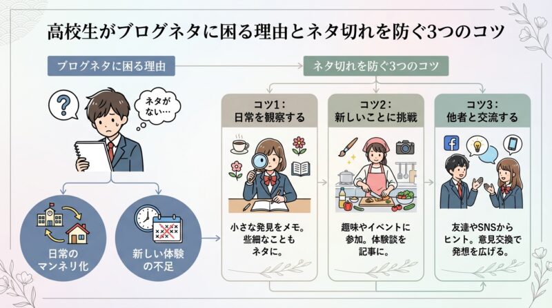 高校生がブログネタに困る理由とネタ切れを防ぐ3つのコツ