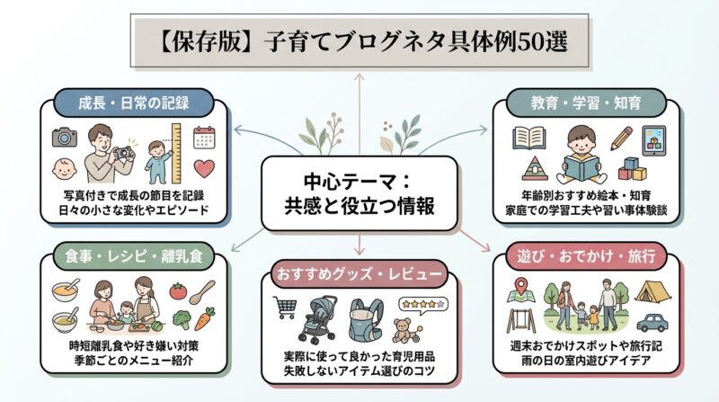 AIで作るゼロ初心者のアフィリエイト講座∸nano婆と学ぼう! | 子育てブログネタに困ったら?読まれる記事がスラスラ書ける50の具体例集 【保存版】子育てブログネタ具体例50選