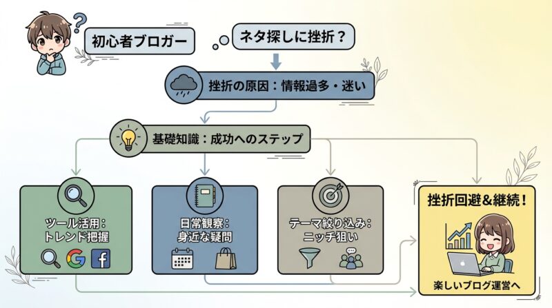 トレンドブログのネタ探しで初心者が挫折しないための基礎知識