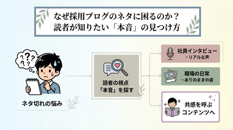 AIで作るゼロ初心者のアフィリエイト講座∸nano婆と学ぼう! | もう悩まない!採用ブログネタ30選、人事がすぐ書ける厳選アイデアとコツ なぜ採用ブログのネタに困るのか?読者が知りたい「本音」の見つけ方