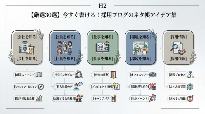 AIで作るゼロ初心者のアフィリエイト講座∸nano婆と学ぼう! | もう悩まない!採用ブログネタ30選、人事がすぐ書ける厳選アイデアとコツ 【厳選30選】今すぐ書ける!採用ブログのネタ帳アイデア集