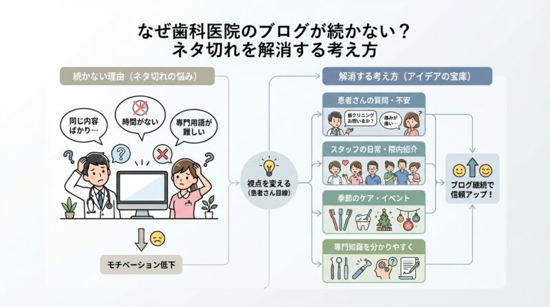 なぜ歯科医院のブログが続かない？ネタ切れを解消する考え方