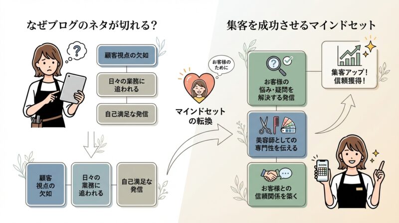 AIで作るゼロ初心者のアフィリエイト講座∸nano婆と学ぼう! | もう悩まない!美容室ブログネタ30選、集客を最大化する書き方と具体例を解説 なぜ美容室のブログはネタ切れする?集客を成功させるためのマインドセット