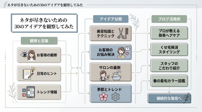 ネタが尽きないための30のアイデアを観察してみた