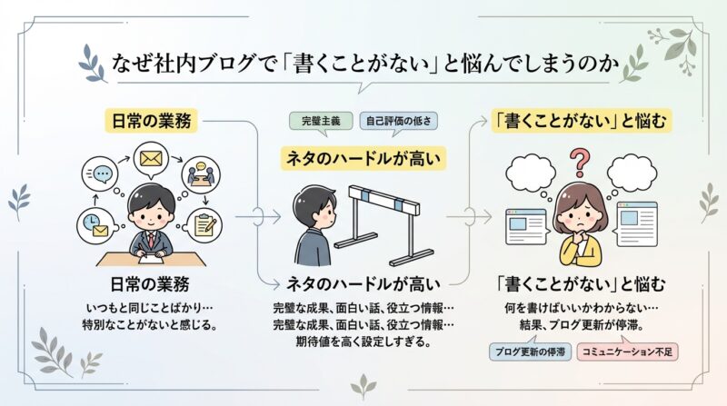 なぜ社内ブログで「書くことがない」と悩んでしまうのか