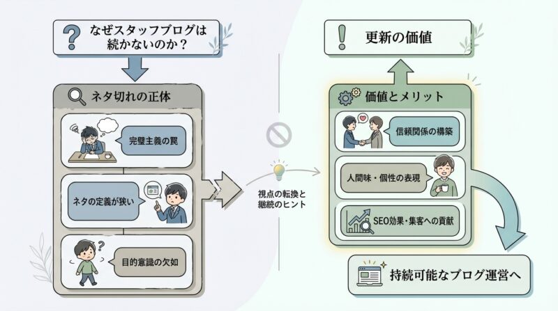 AIで作るゼロ初心者のアフィリエイト講座∸nano婆と学ぼう! | スタッフブログネタ切れを即解決!店舗や会社で今すぐ書けるアイデア30選 なぜスタッフブログは続かないのか?ネタ切れの正体と更新の価値