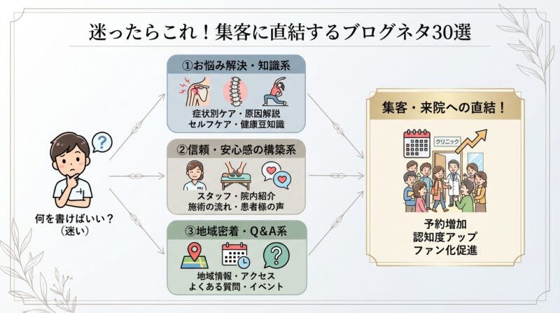 迷ったらこれ！集客に直結するブログネタ30選