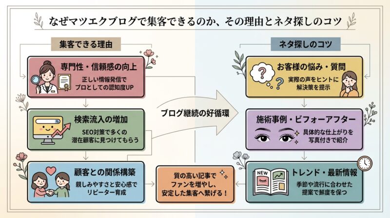 AIで作るゼロ初心者のブログ講座∸nano婆と学ぼう! | もう悩まない!集客に効くマツエクブログネタ30選、アイリストのための具体例 なぜマツエクブログで集客できるのか、その理由とネタ探しのコツ