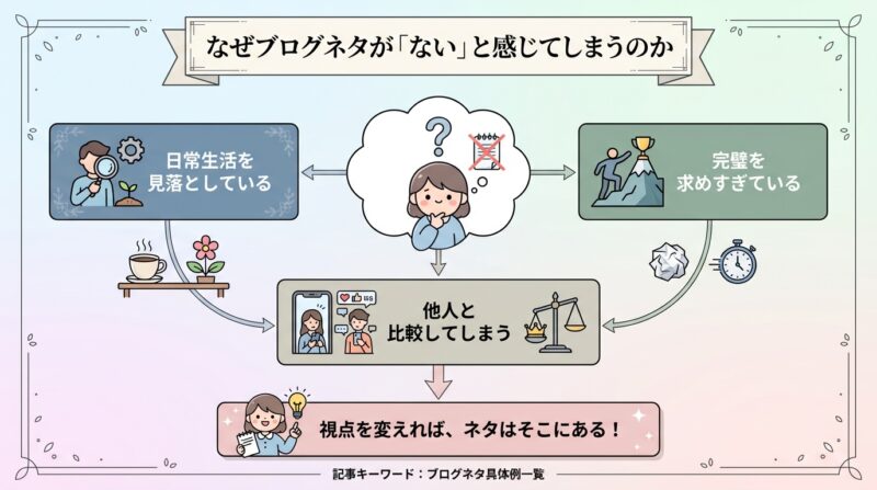 なぜブログネタが「ない」と感じてしまうのか