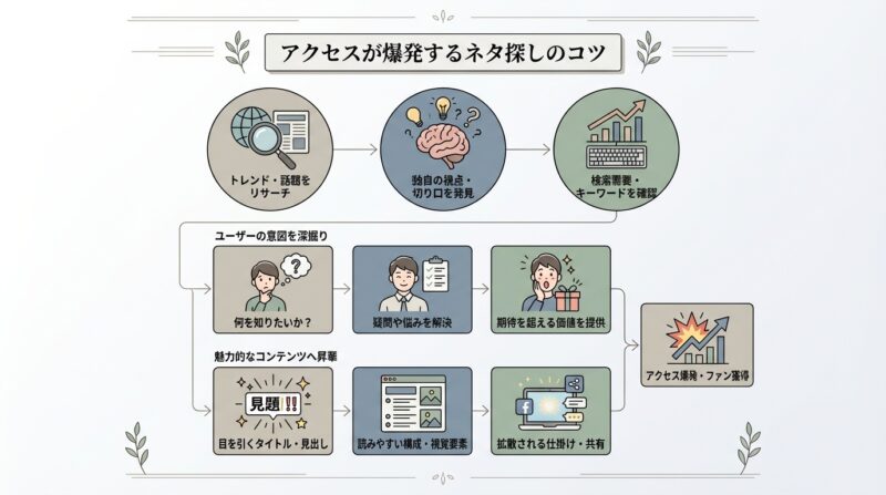 AIで作るゼロ初心者のブログ講座∸nano婆と学ぼう! | 【初心者向け】芸能ネタブログの書き方!月5万稼ぐための構成と3つのコツ アクセスが爆発するネタ探しのコツ