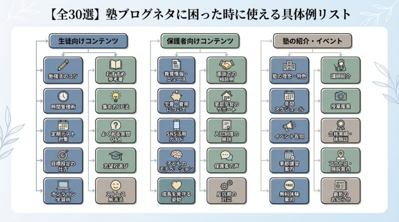 AIで作るゼロ初心者のブログ講座∸nano婆と学ぼう! | 塾ブログネタに困ったらこれ!教室運営者が今すぐ書ける30の具体例と集客のコツ 【全30選】塾ブログネタに困った時に使える具体例リスト