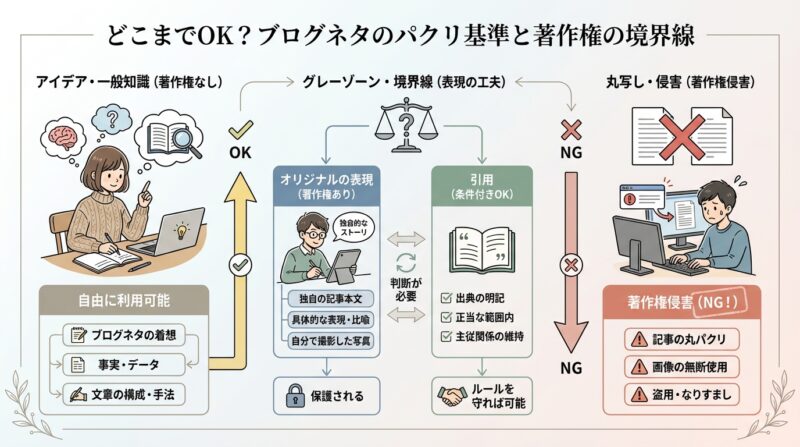 AIで作るゼロ初心者のブログ講座∸nano婆と学ぼう! | どこまでOK?ブログネタのパクリ基準と盗作にならない5つの差別化ポイント どこまでOK?ブログネタのパクリ基準と著作権の境界線